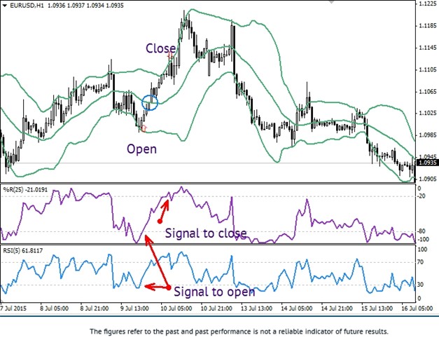 The Right Moment Strategy Buy Signal