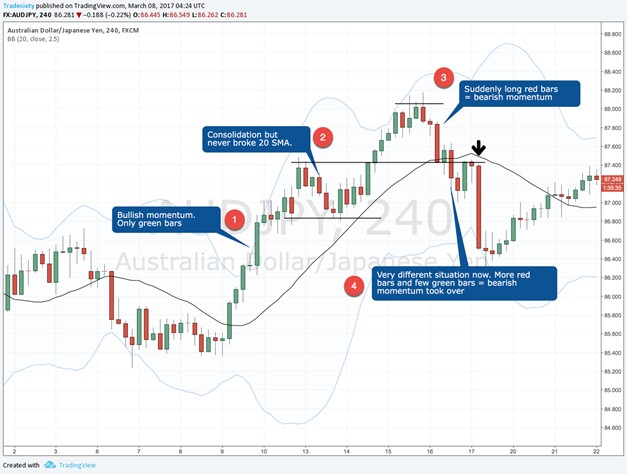 AUDJPY chart analysis showing momentum shift