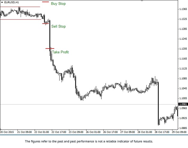 Daily Movement Strategy Sell Setup