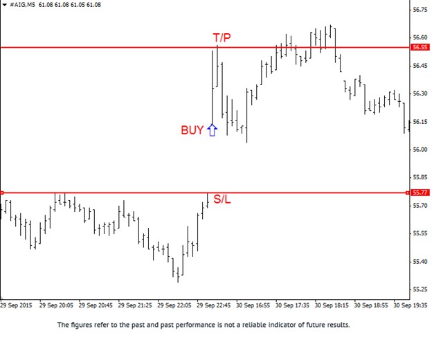 Gap Trading Strategy Buy Setup