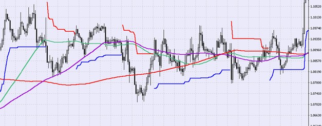 Example of false signals caused by tight settings