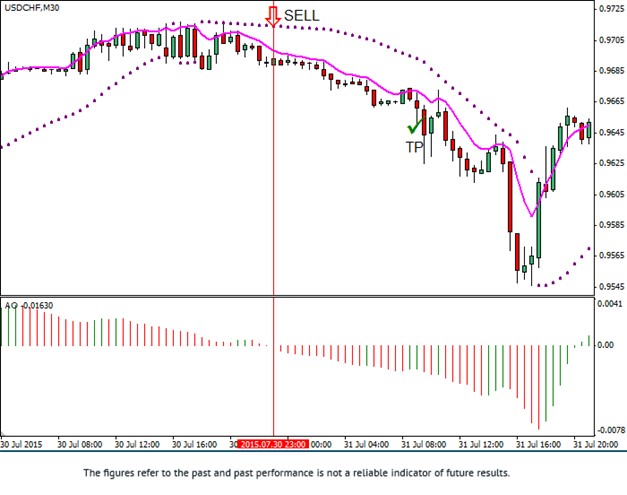 Parabolic SAR Sell Strategy Chart