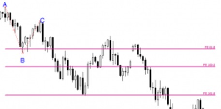 Fibonacci Extension concept projecting future targets