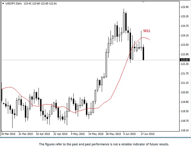 Day-Hour Strategy H4 Entry Setup