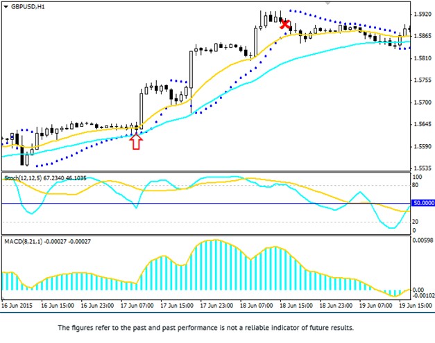 Intelligent Trading Strategy Buy Signal