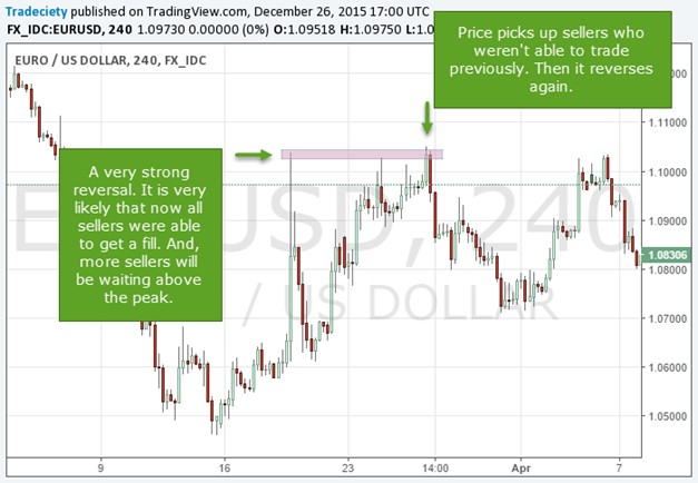 Comparison between Limit orders and Price Action confirmation