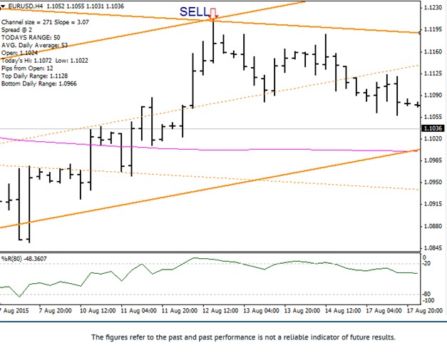 Support Resistance 240 Bars Sell Strategy