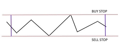 Breakout strategy with Buy Stop and Sell Stop orders