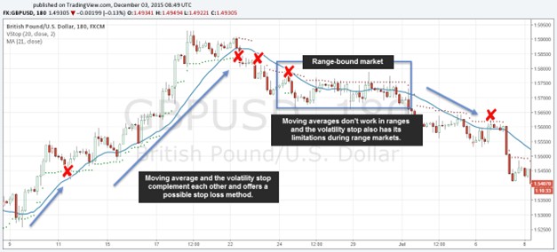 Filtering ATR signals with Moving Average