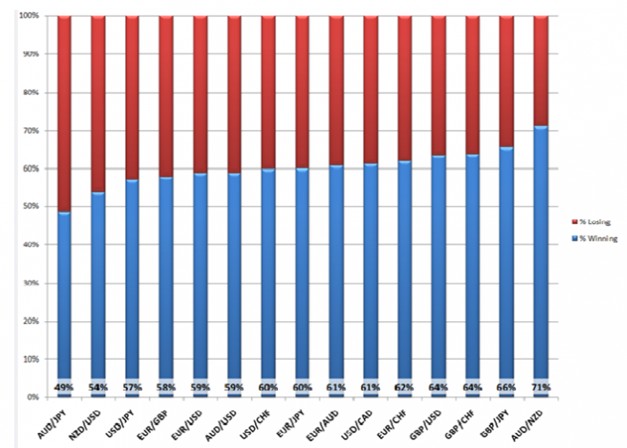 Table showing trader win rates above 50 percent