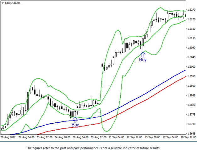 Reversal Strategy Buy Setup