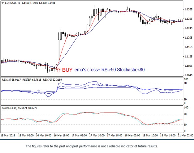 EMA Stochastic RSI Strategy Buy Signal