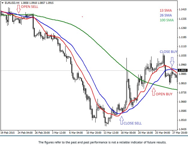 Three SMA Trading Strategy Chart