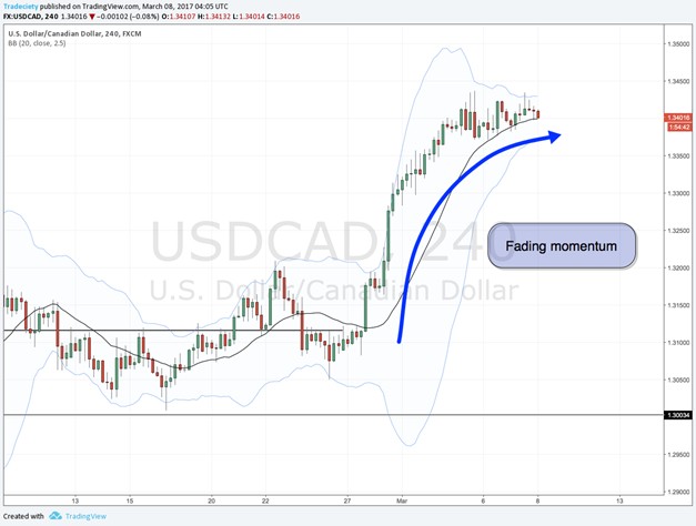 USDCAD chart showing fading momentum