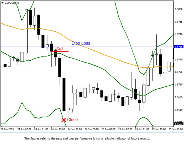 Bollinger Bands EMA 50 Sell Strategy