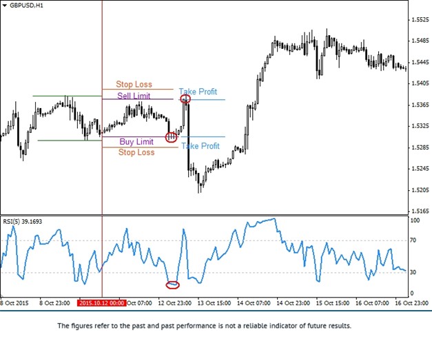 Previous Day High Low Sell Strategy