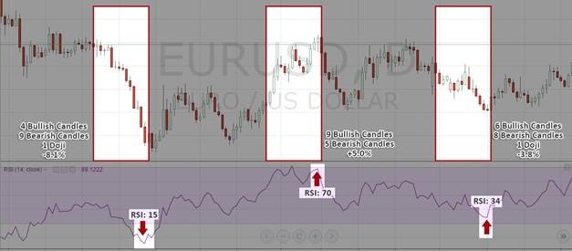 Comparison of three different RSI zones