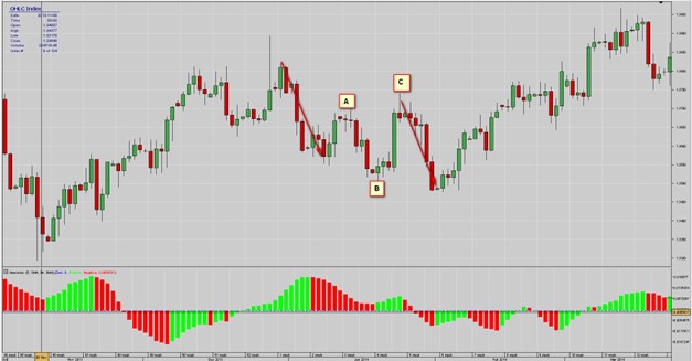 Irregular Flat correction structure