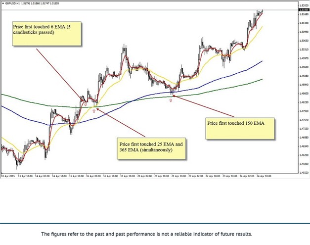 Base 150 Strategy Buy Setup