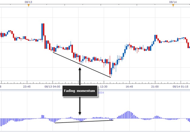 Slow grinding trend with MACD divergence
