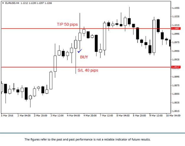 Three Candles Buy Strategy