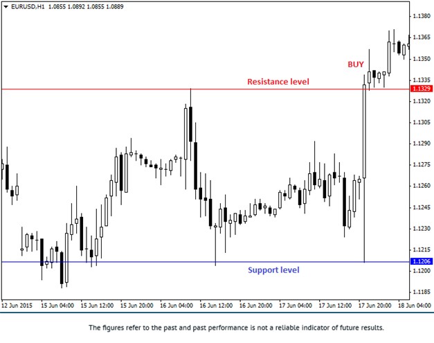 Support Resistance MACD Strategy Buy Setup