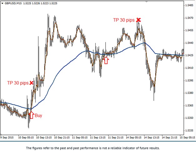 100 EMA Strategy M15 Entry