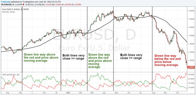 ADX indicator showing trend strength and direction
