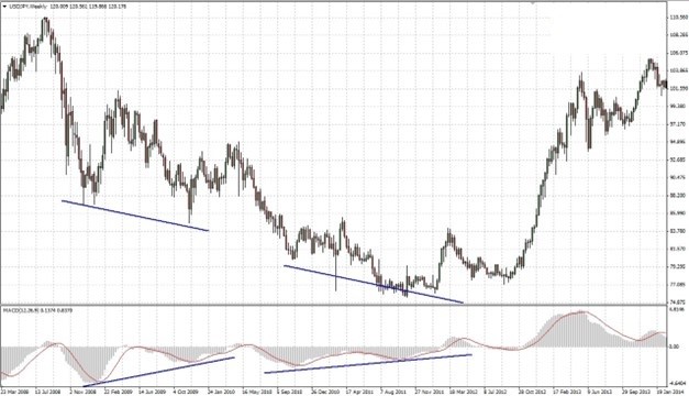 USD/JPY chart showing long-term MACD divergence