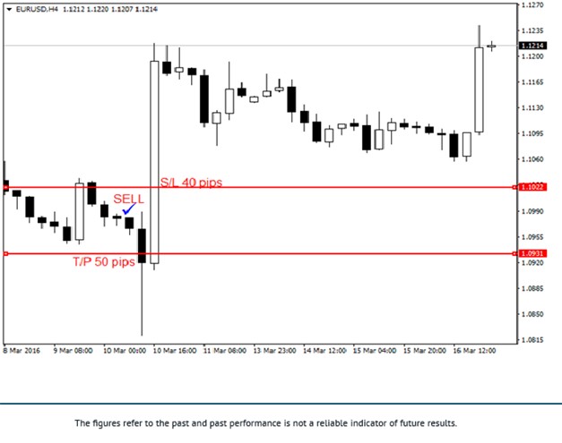 Three Candles Sell Strategy