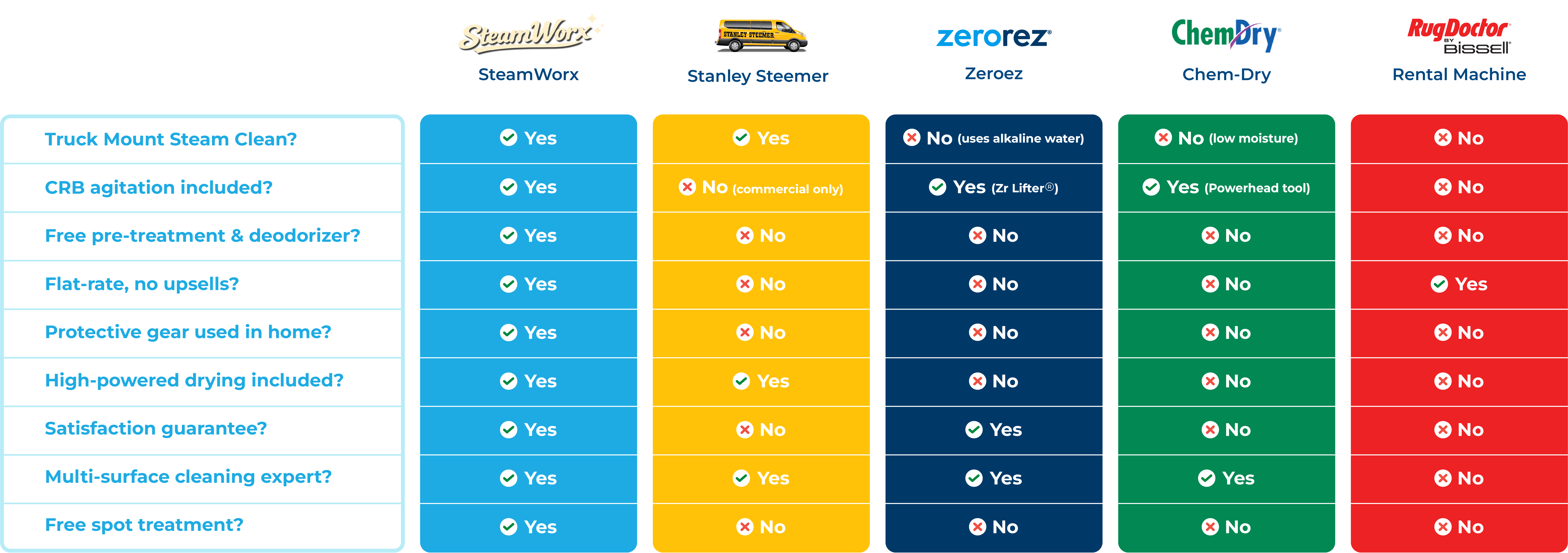 SteamWorx professional steam cleaning comparison chart showing truck mount steam clean, tile cleaning, and carpet cleaning services in Phoenix AZ