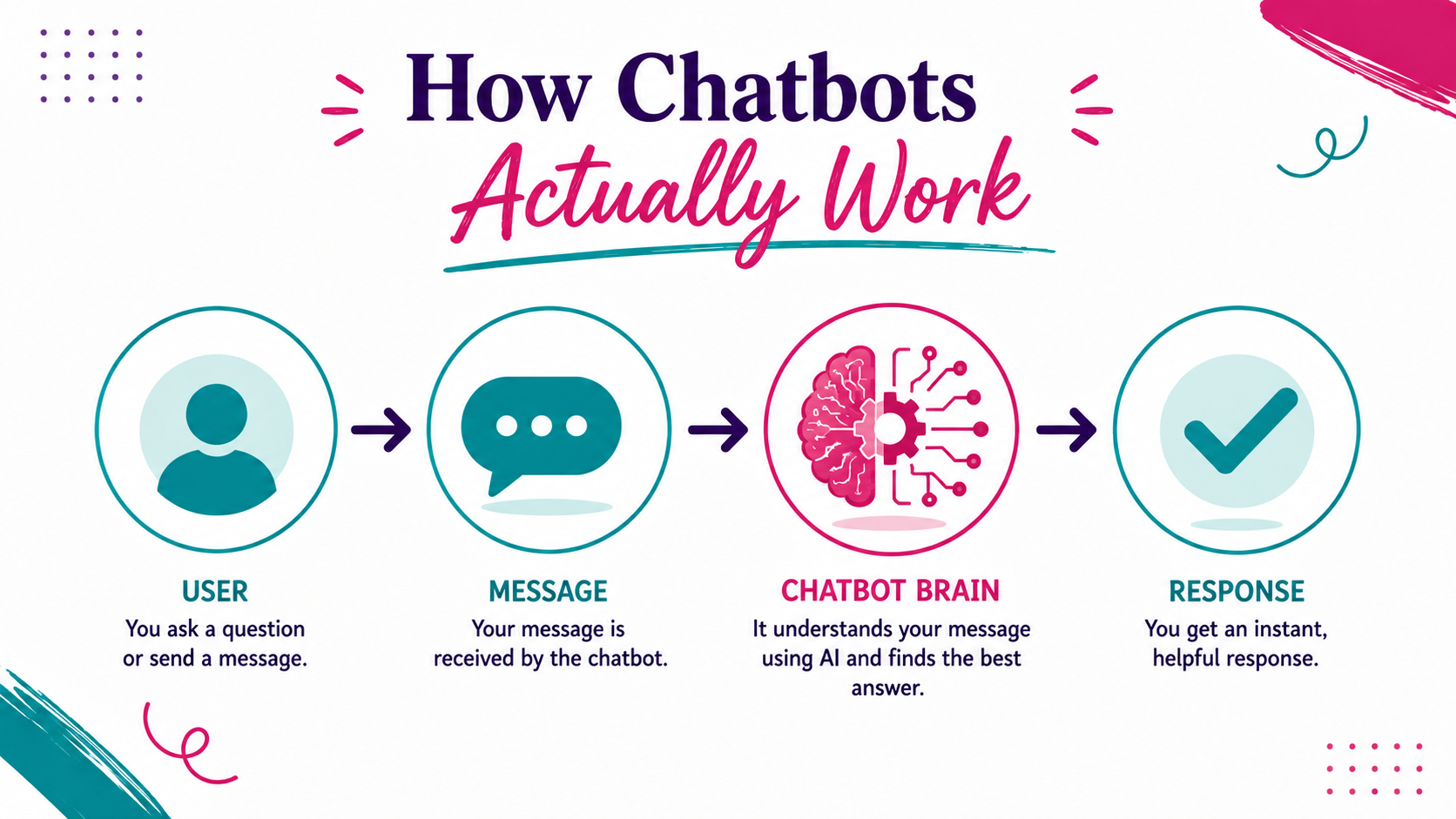 how do chatbots actually work