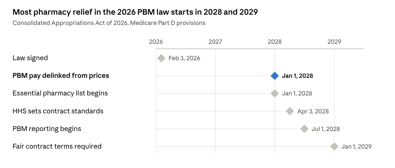 Timeline: most pharmacy relief in the 2026 PBM law starts in 2028 and 2029