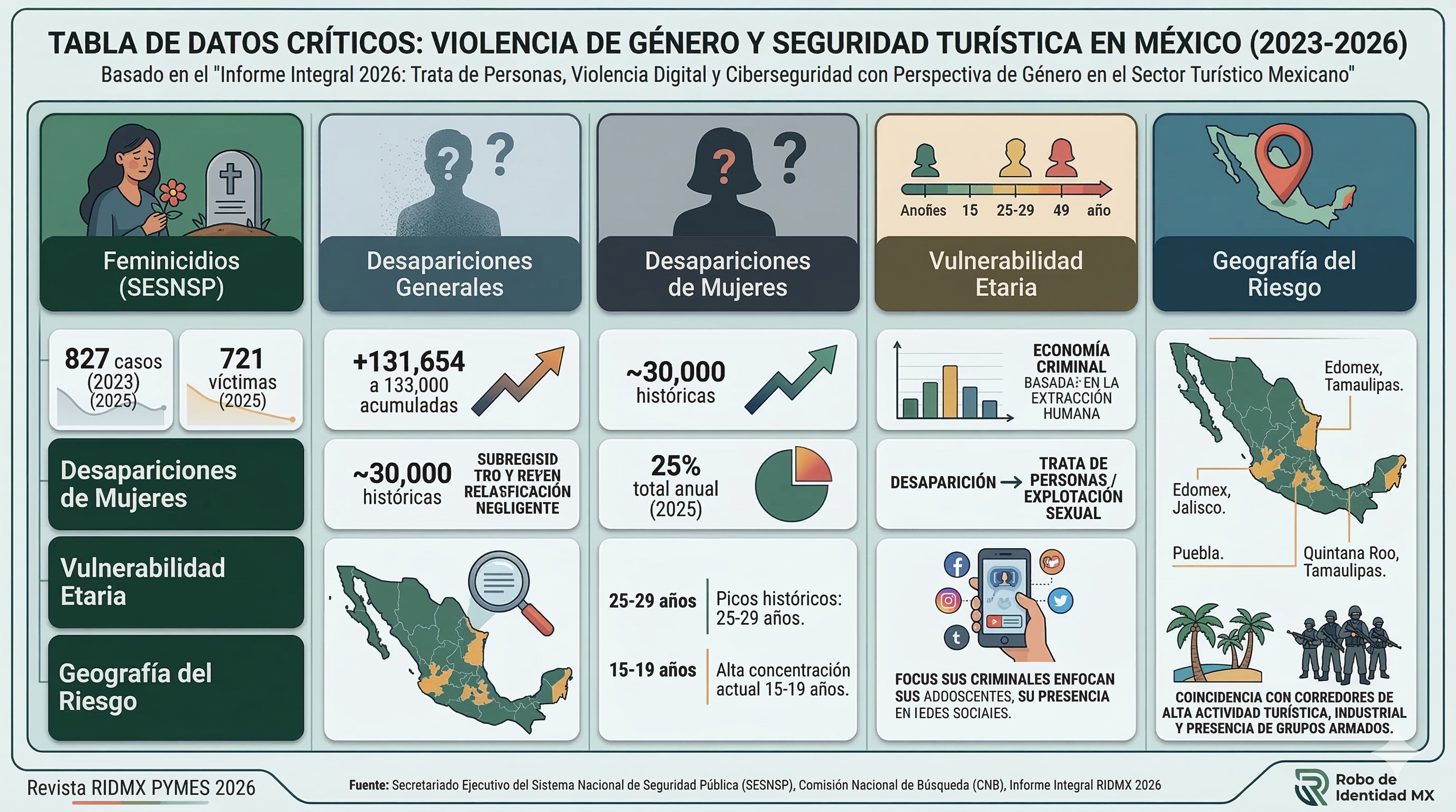 Tabla de Datos Críticos Mujer Cibersegura Tabla de Datos Críticos Mujer Cibersegura
