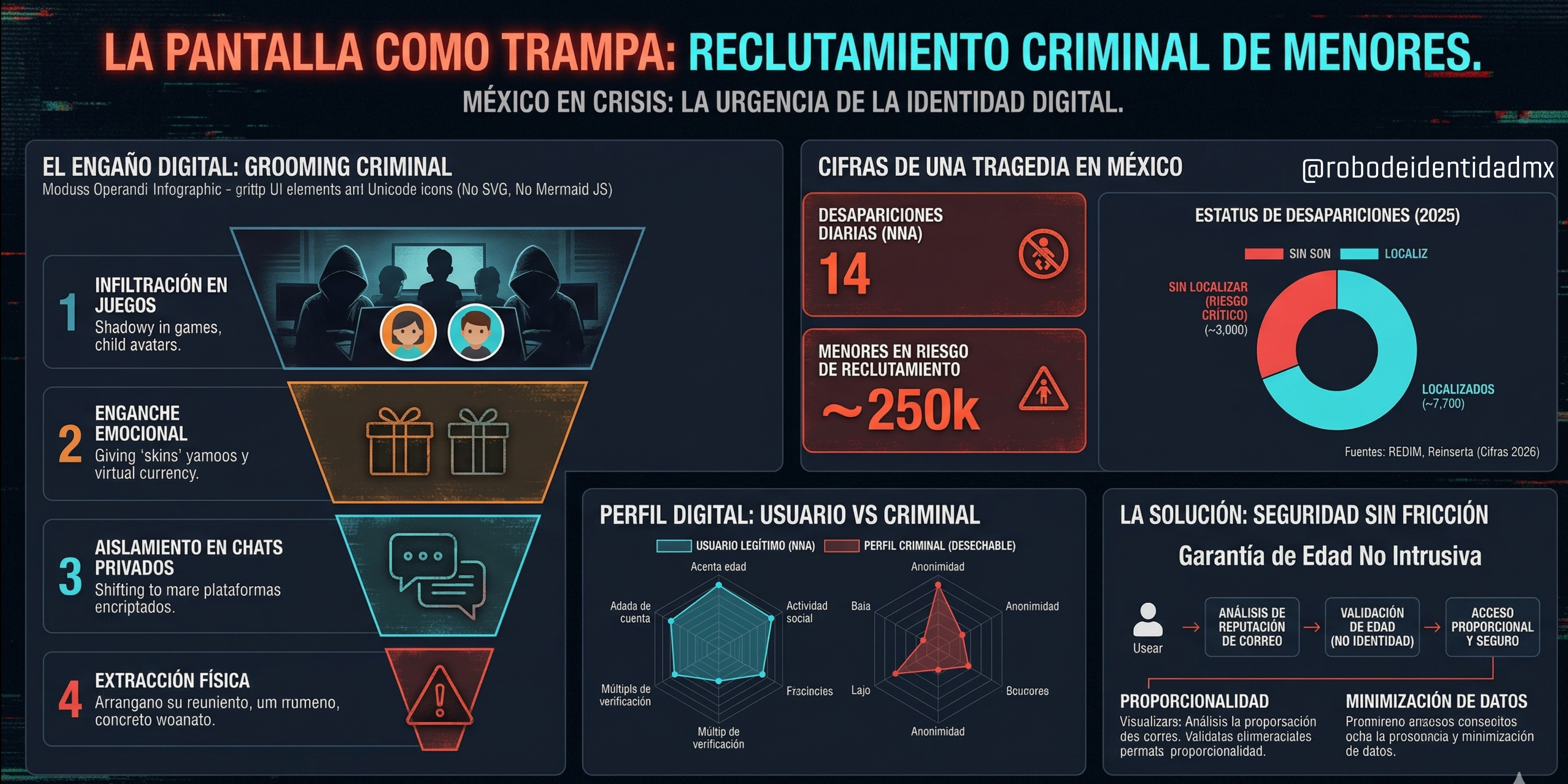 Desapariciones diarias de niñas y niños en internet Desapariciones diarias de niñas y niños en internet