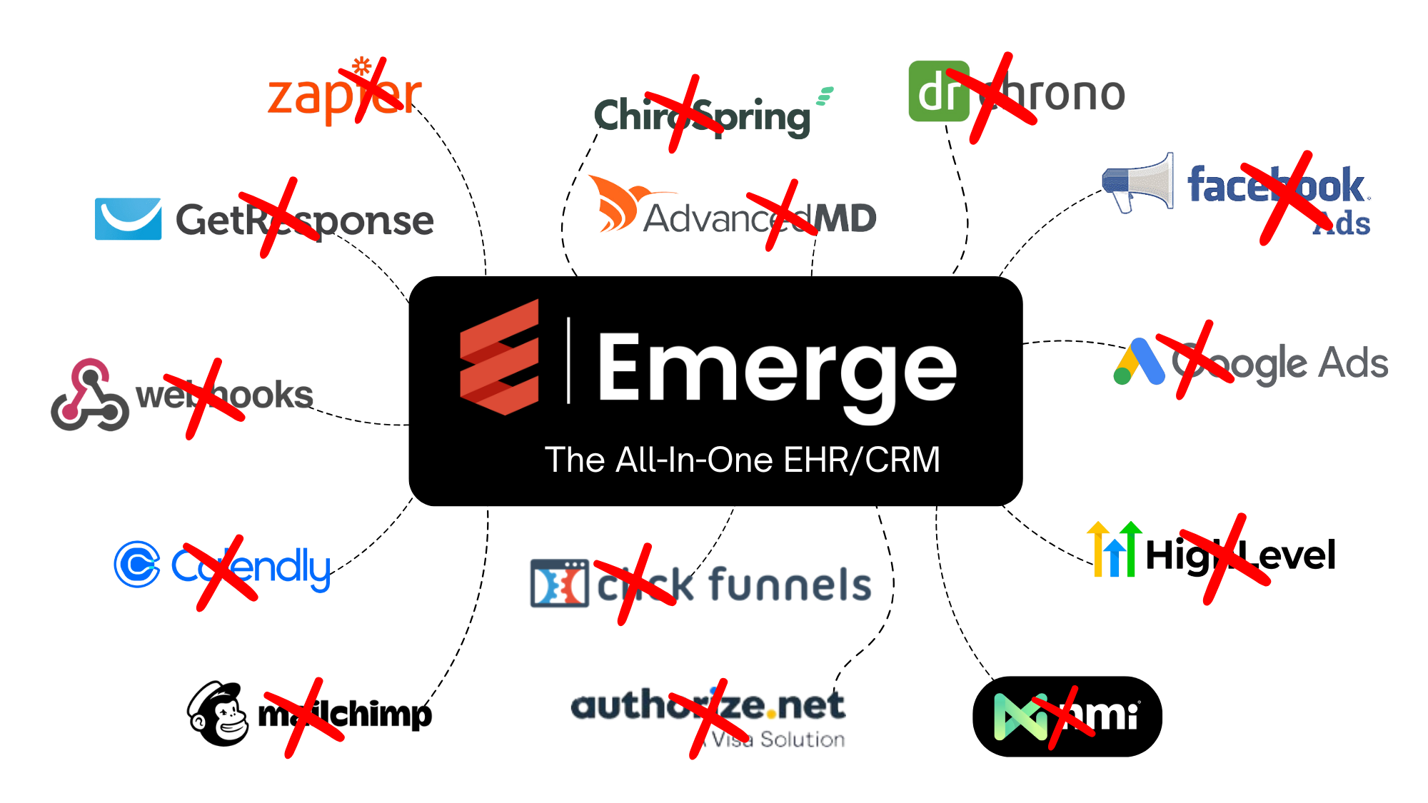 Emerge all-in-one EHR and CRM replacing separate clinic, marketing, scheduling and payment tools