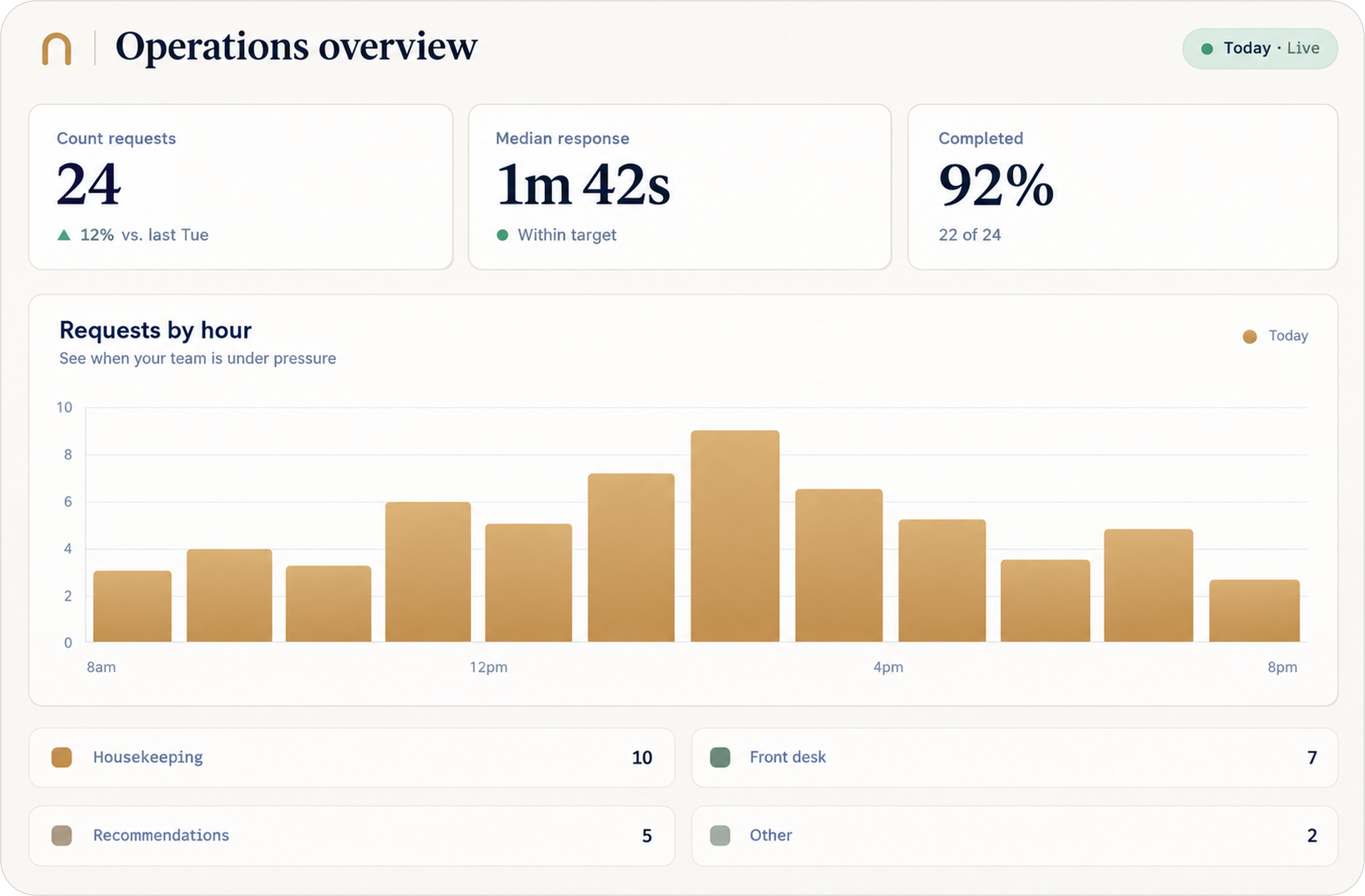Cortesia operations overview showing request counts, median response time, completion rate and requests by hour