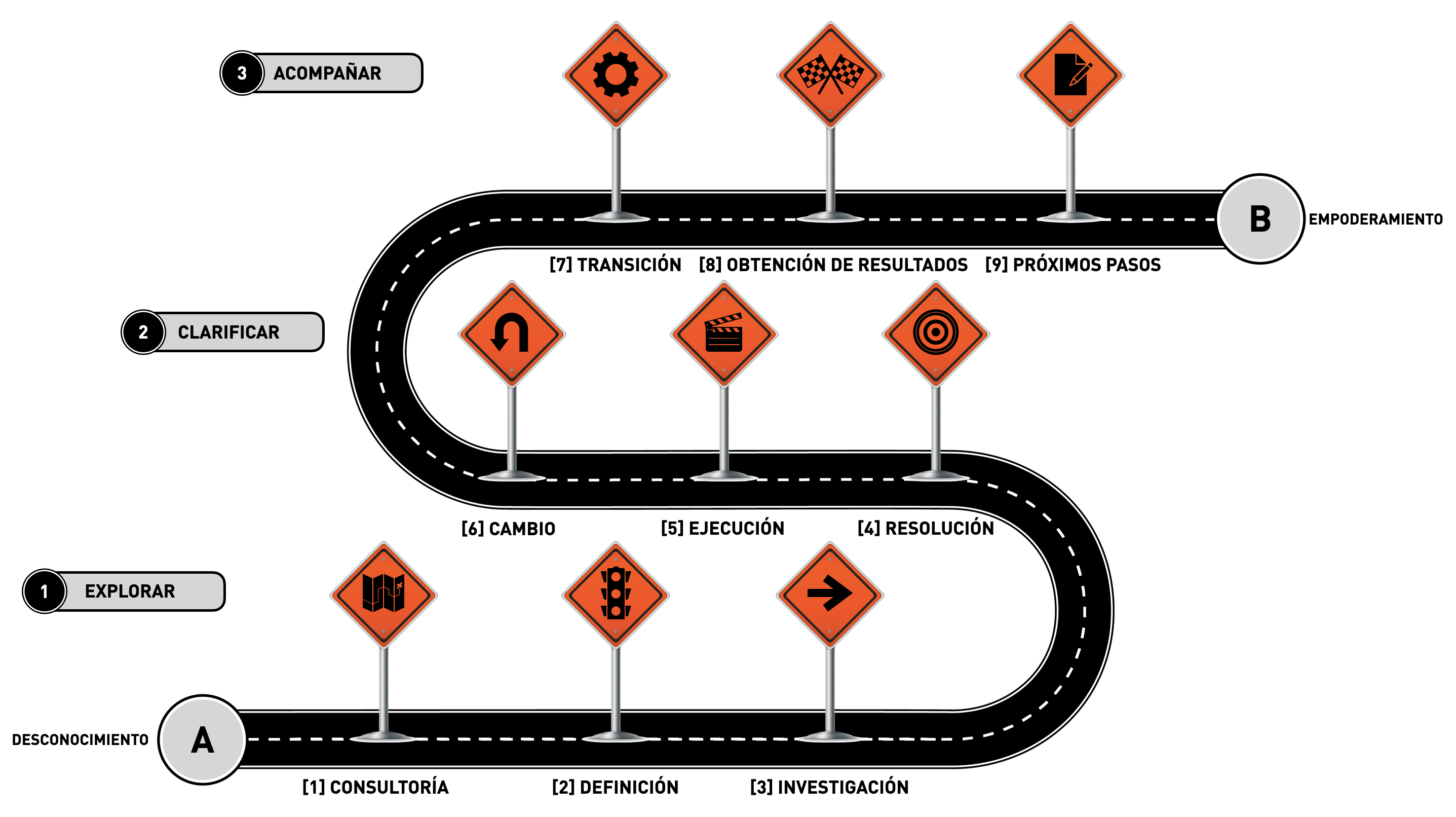 Imagen del mapa de ruta de la Certificación de Coaching