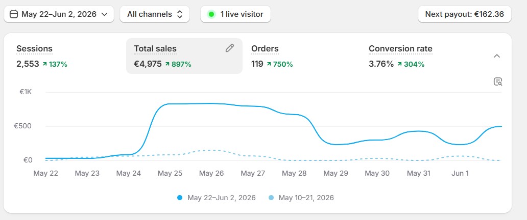 Shopify depois