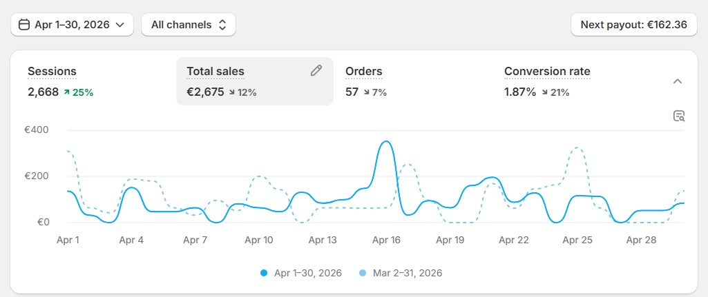 Shopify antes