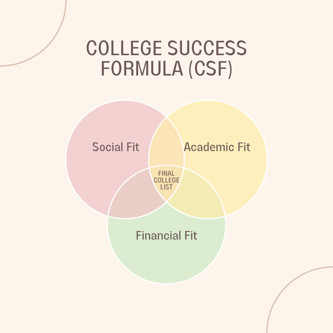 The College Success Formula: Where social, academic, and financial fit overlap to guide your final college list.
