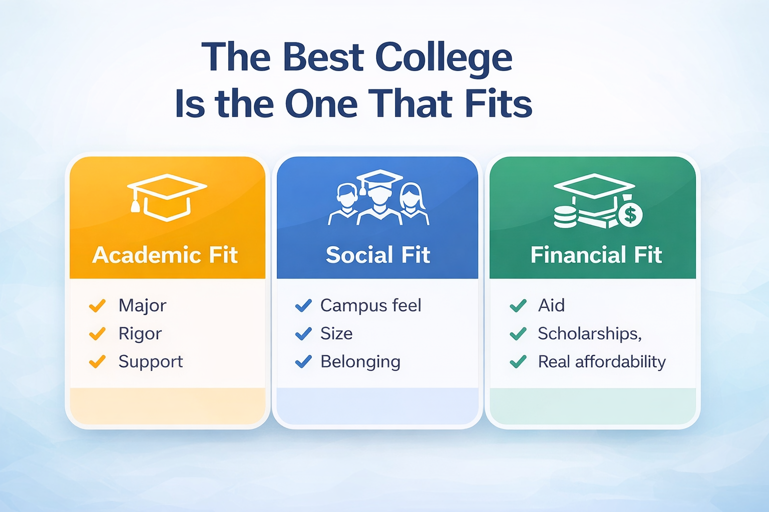 Graphic showing the three parts of college fit: academic fit, social fit, and financial fit.