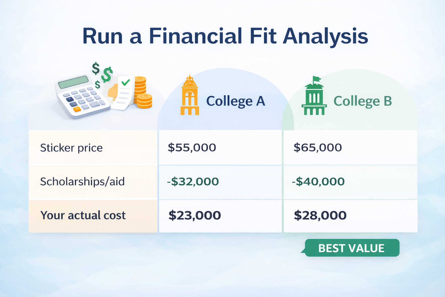 Graphic comparing College A and College B by sticker price, scholarships and aid, and actual cost.