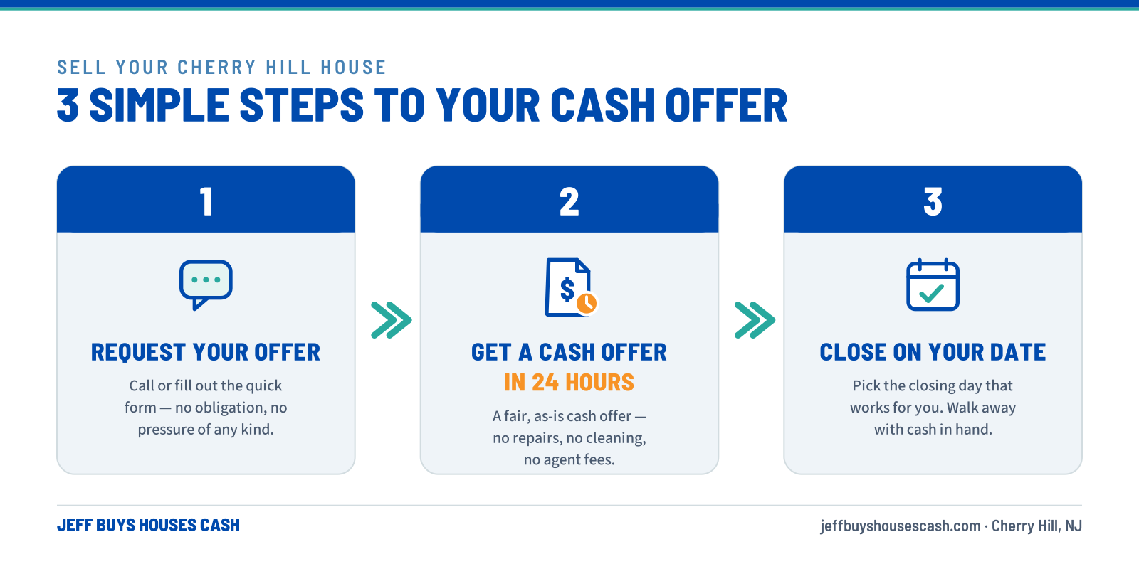 Three-step cash home sale process in Cherry Hill: request offer, get a 24-hour offer, close on your date.