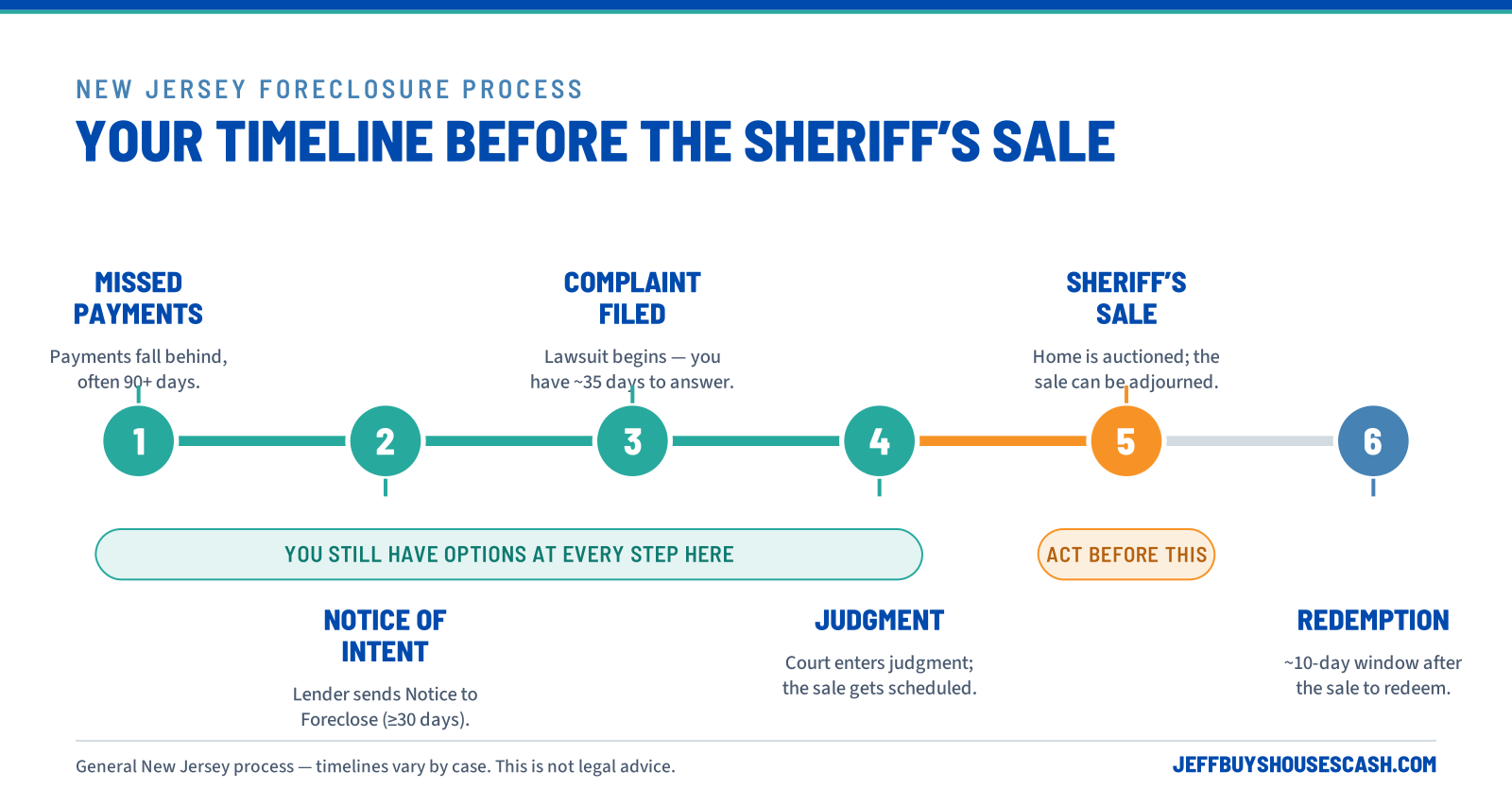 New Jersey foreclosure timeline from missed payment to sheriff's sale, showing when a Cherry Hill homeowner can still act. New Jersey foreclosure timeline from missed payment to sheriff's sale, showing when a Cherry Hill homeowner can still act.