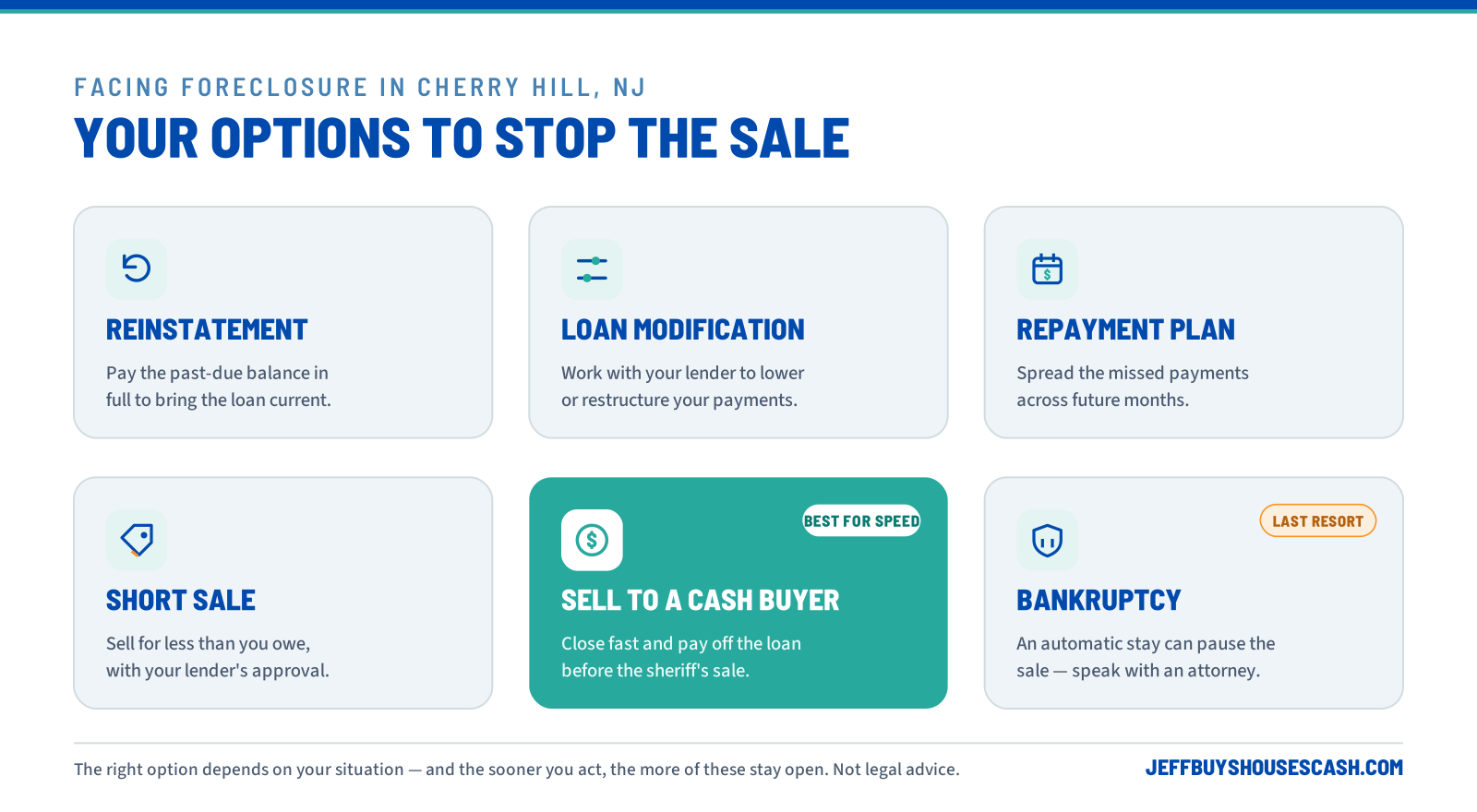 Options to stop foreclosure in Cherry Hill, NJ: reinstatement, loan modification, short sale, and cash sale. Options to stop foreclosure in Cherry Hill, NJ: reinstatement, loan modification, short sale, and cash sale.