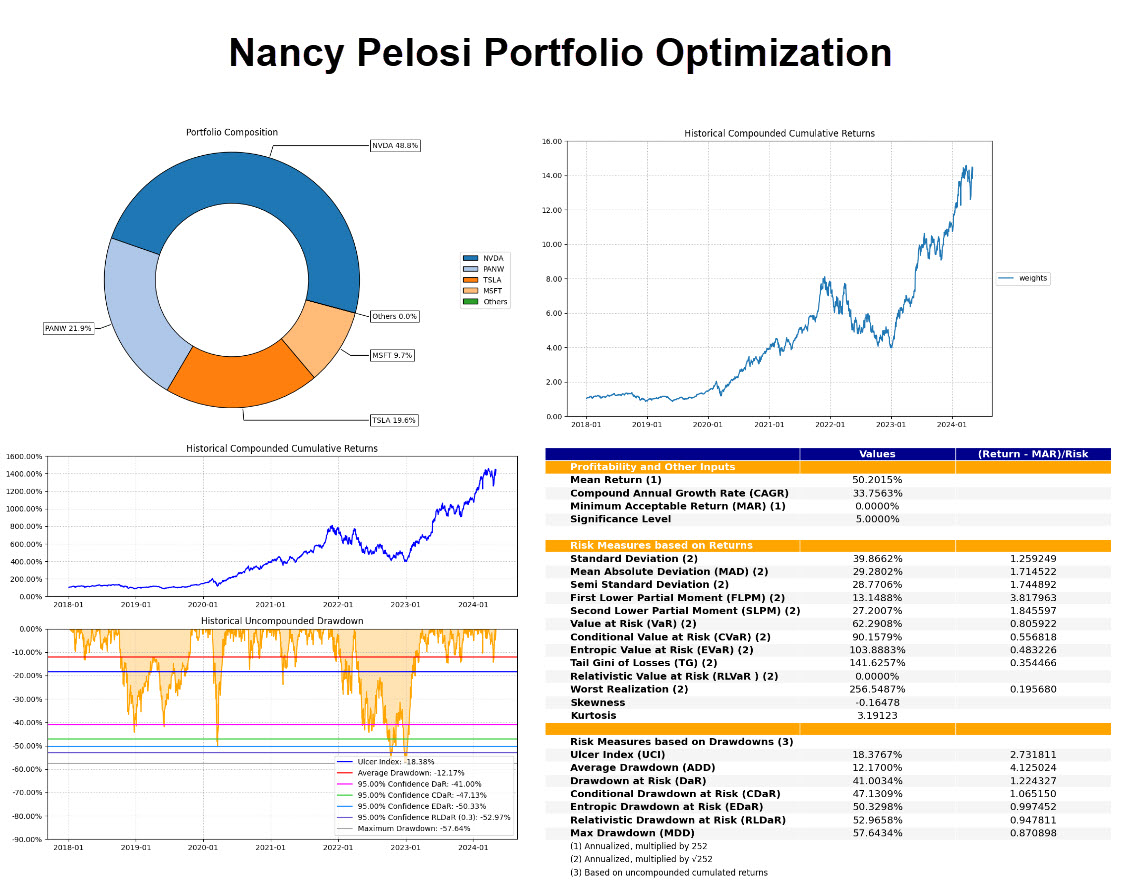 Optimizing Nancy Pelosi's Stock Portfolio in Python (1400% Return Over