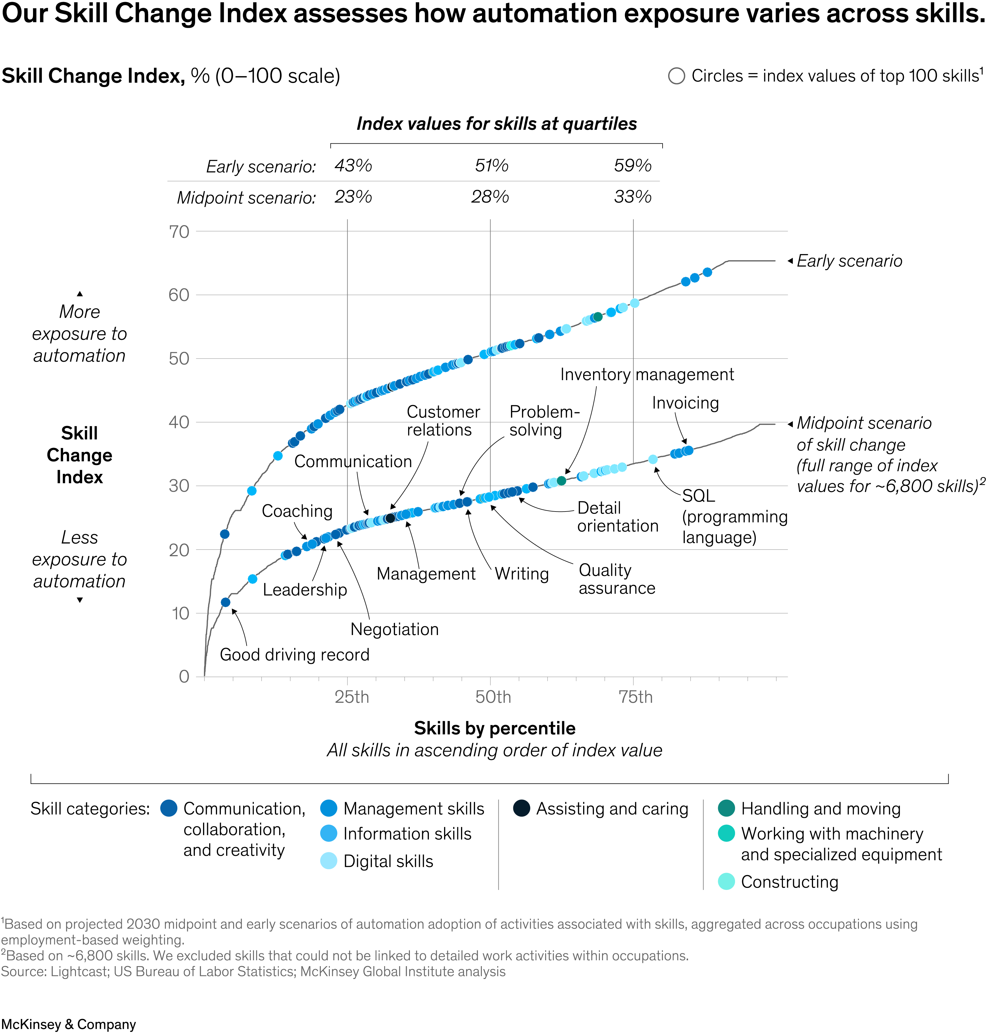McKinsey chart showing skill change index on a 0 to 100 scale across percentiles, comparing early and midpoint automation scenarios with higher exposure in digital and technical skills and lower exposure in soft skills like leadership and communication