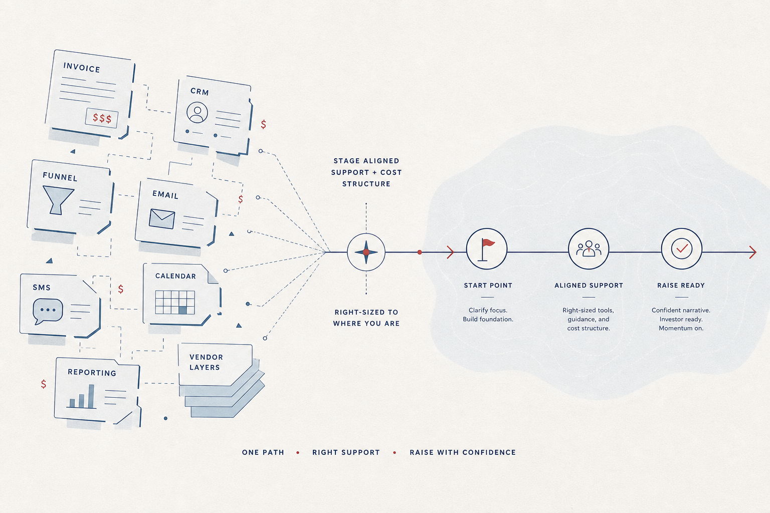 Scattered vendor costs resolving into one founder-side path