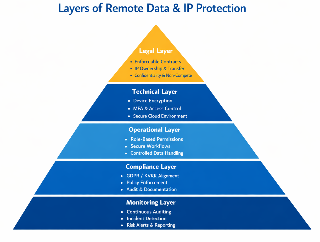 Remotya Corporate infographic showing a five-layer pyramid of remote data and IP protection, illustrating legal, technical, operational, compliance, and monitoring layers for secure distributed team operations